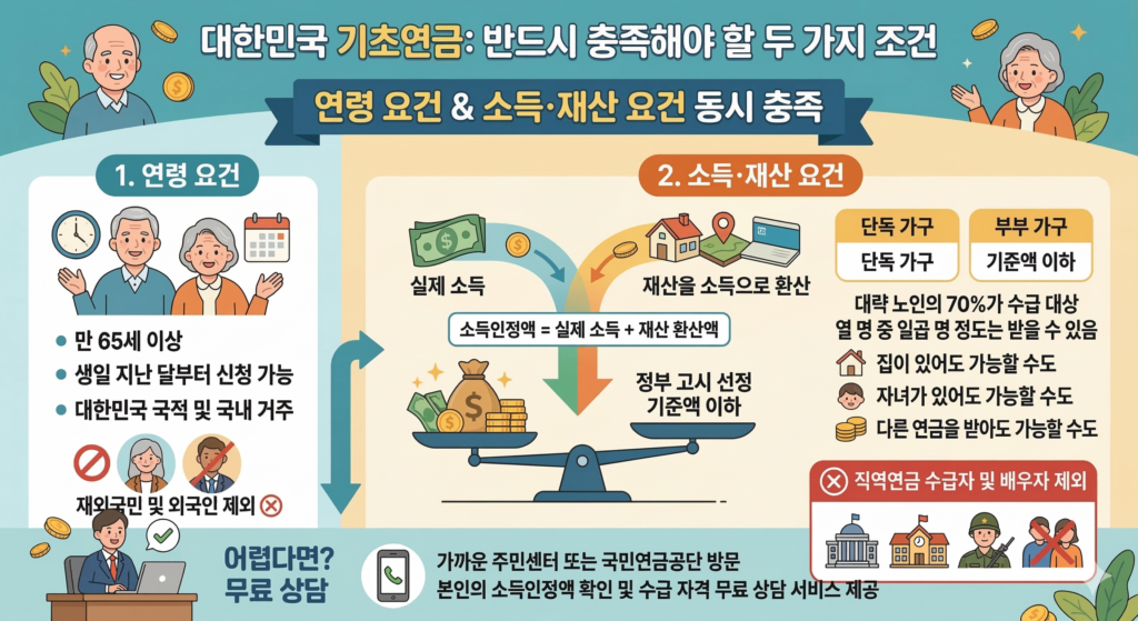 기초연금 수급 자격
기초연금 수급 요건 핵심 요약 인포그래픽. 상단에는 '기초연금 수급 요건: 두 가지 조건 동시 충족' 제목과 연령, 소득·재산 요건이 모두 필요하다는 배너가 있습니다. 왼쪽 '1. 연령 요건' 섹션에는 만 65세 이상, 생일 지난 달 신청 가능, 대한민국 국적 및 국내 거주, 그리고 '재외국민 및 외국인 제외'라는 🚫 아이콘과 텍스트가 명확하게 있습니다. 오른쪽 '2. 소득·재산 요건' 섹션에는 '소득인정액이 선정 기준액 이하' 제목 아래, '실제 소득'과 '재산을 소득으로 환산'하는 두 흐름이 섞여 소득인정액이 되고, 이것이 정부 고시 기준액과 저울질되는 그림이 있습니다. 저울 위에는 단독 가구와 부부 가구가 각각 기준액 이하임을 보여주는 명확한 아이콘이 있습니다. 대략 노인의 70%(열 명 중 일곱 명)가 수급 대상이며, 집, 자녀, 타연금이 있어도 가능할 수도 있다는 내용이 있습니다. 단, 공무원, 사학, 군인연금 등 직역연금 수급자와 배우자는 제외된다는 🚫 표시가 명확히 있습니다. 하단에는 어려울 경우 주민센터나 국민연금공단을 방문해 무료로 본인의 소득인정액 확인 및 수급 자격 상담을 받을 수 있다는 안내가 있습니다.
